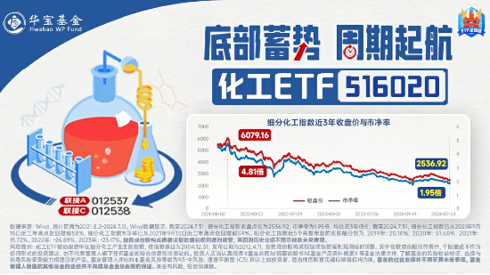 化工板块猛拉，化工ETF（516020）盘中上探2%！机构：化工行业有望开启景气上行周期