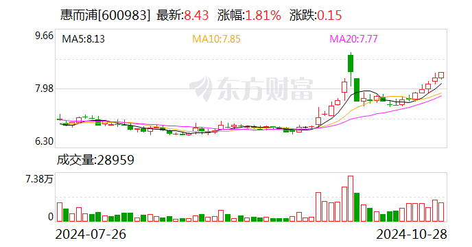 惠而浦：11月5日将举行2024年第三季度业绩说明会