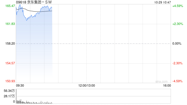 京东集团-SW现涨超4% 物流互通再升级 菜鸟正式接入京东第三方平台