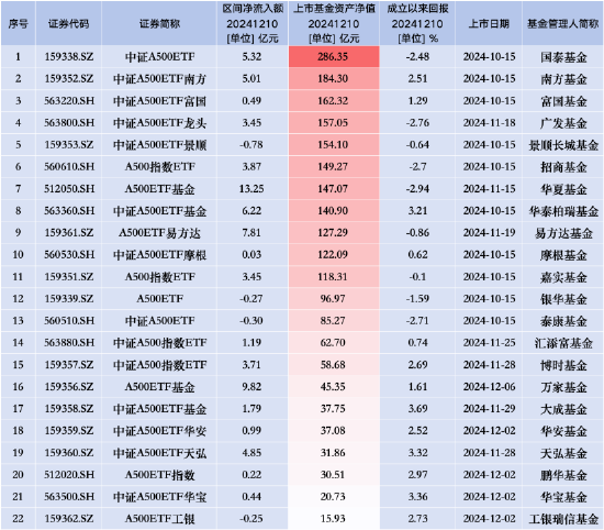 上周中证A500ETF赛道再迎5只新品：万家A500ETF基金净流入额靠前，A500ETF工银上市首周遭净赎回3.95亿元