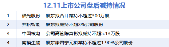 12月11日上市公司减持汇总：中国核电等4股拟减持（表）