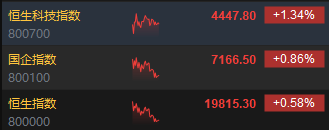 午评：港股恒指涨0.58% 恒生科指涨1.34%半导体概念股走强